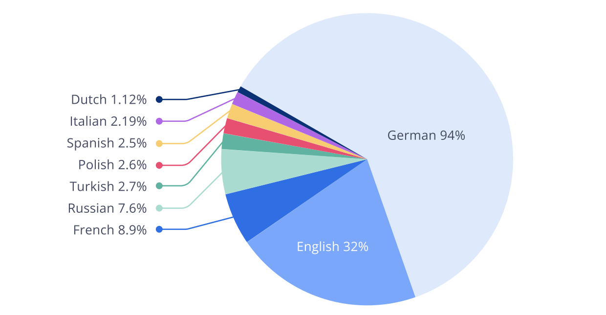 Study in Germany: An Introduction for International Students – Assist