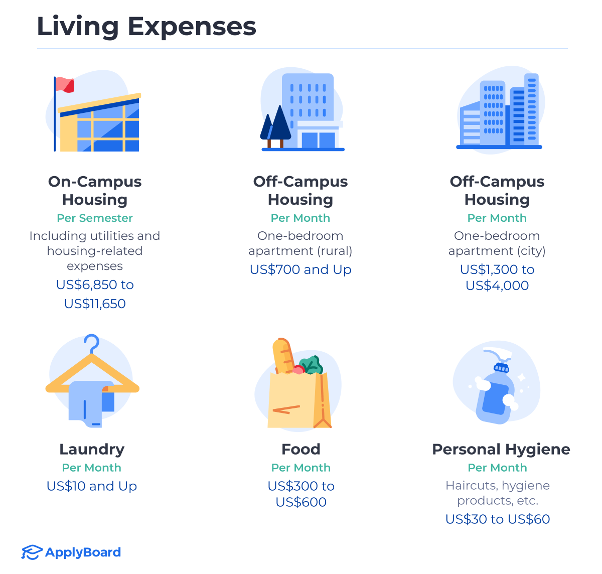 Icons that represent different living costs in the US including housing, laundry, and food