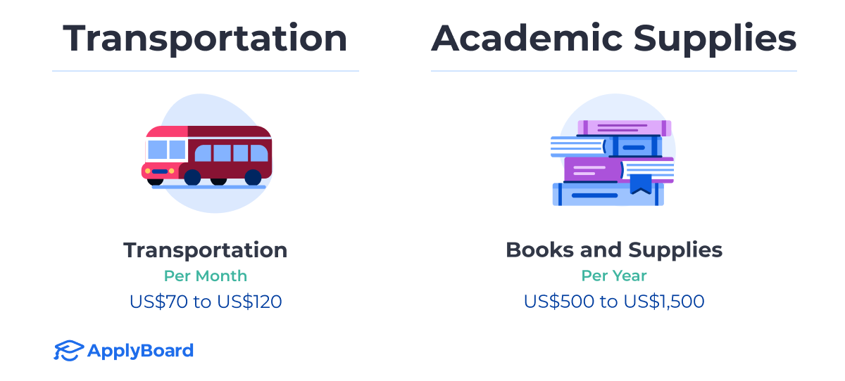Icons that represent transportation and academic supply costs in the US