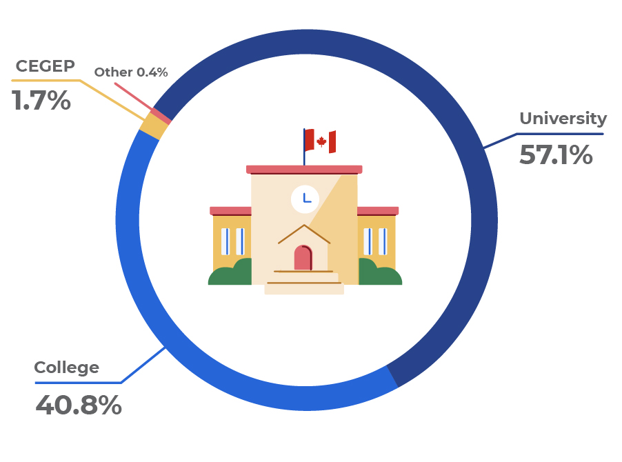 Chart Showing Types of Educational Institutions International Students Attend