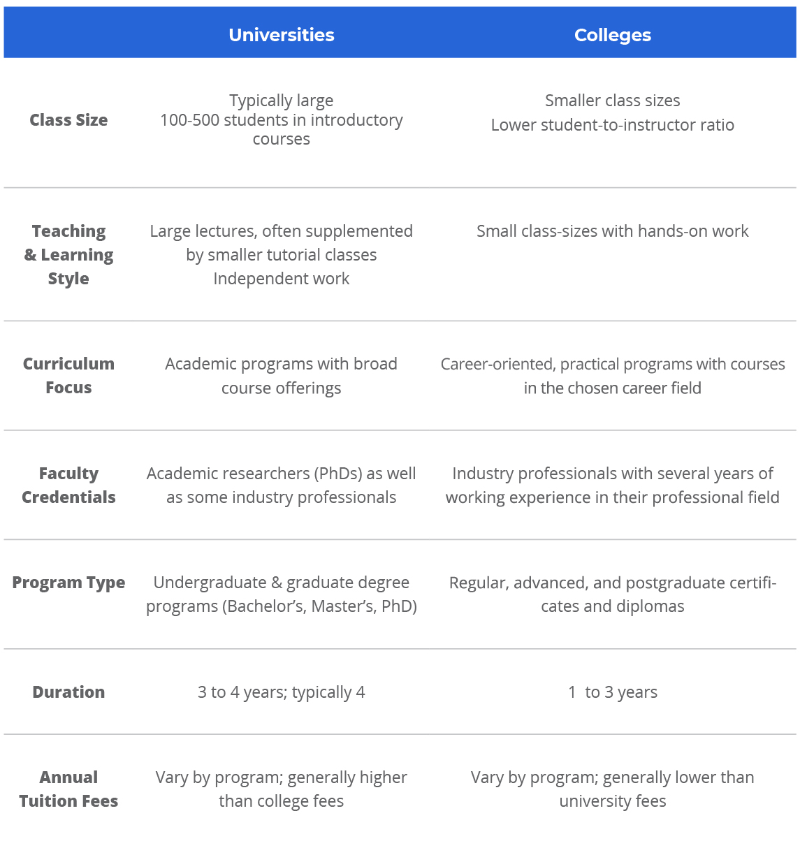 Chart Showing Differences Between University and College in Canada