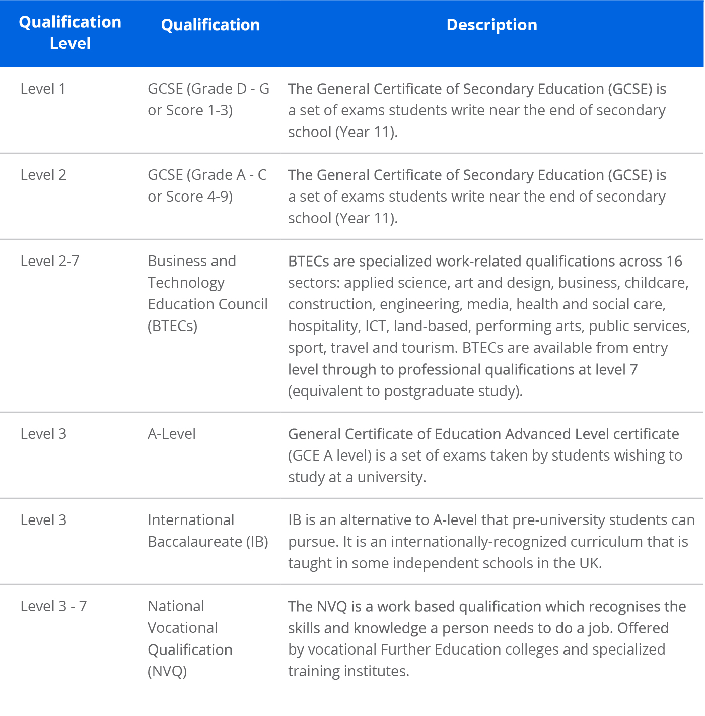 Image of UK qualifications with descriptions