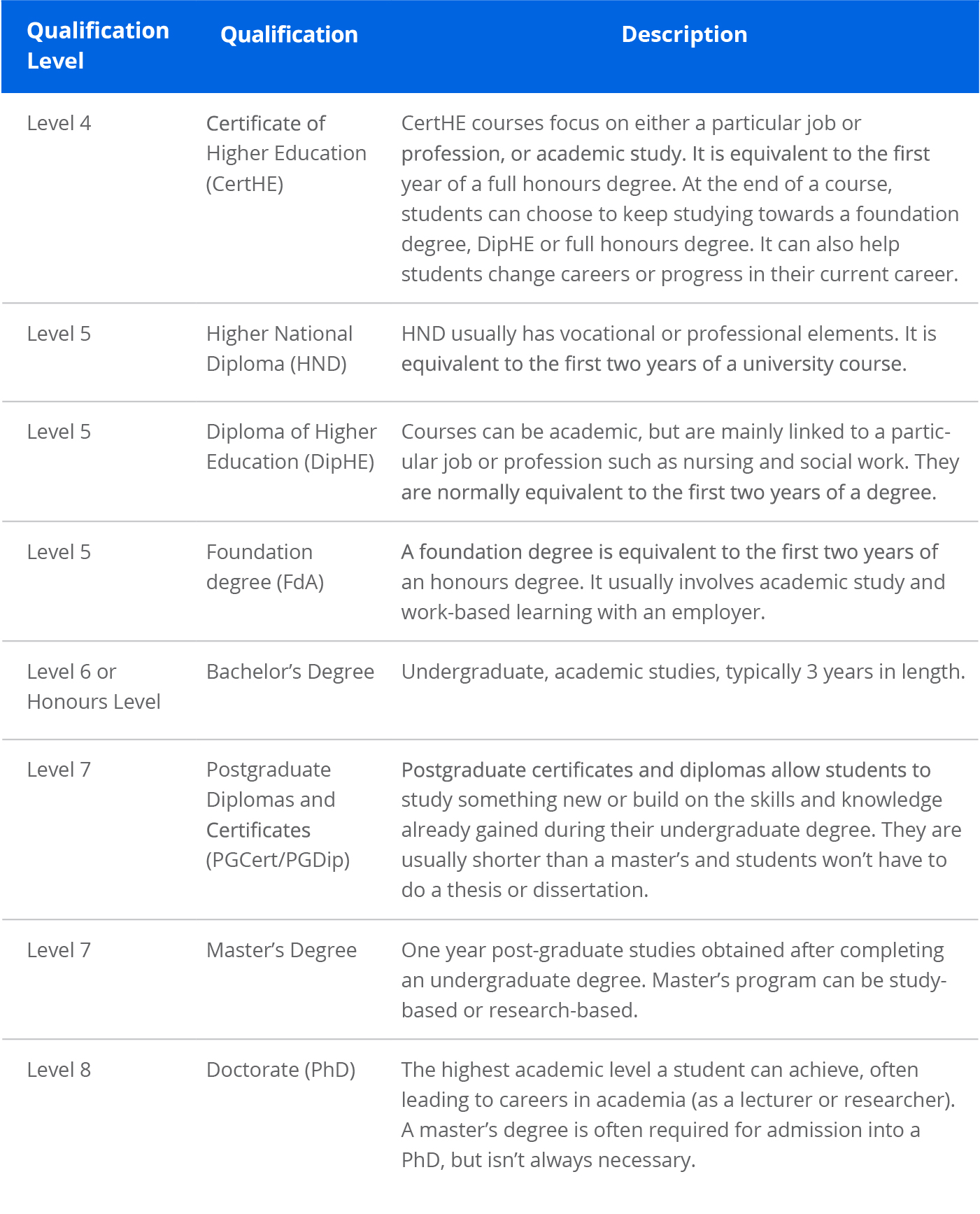 Image of UK qualifications with descriptions
