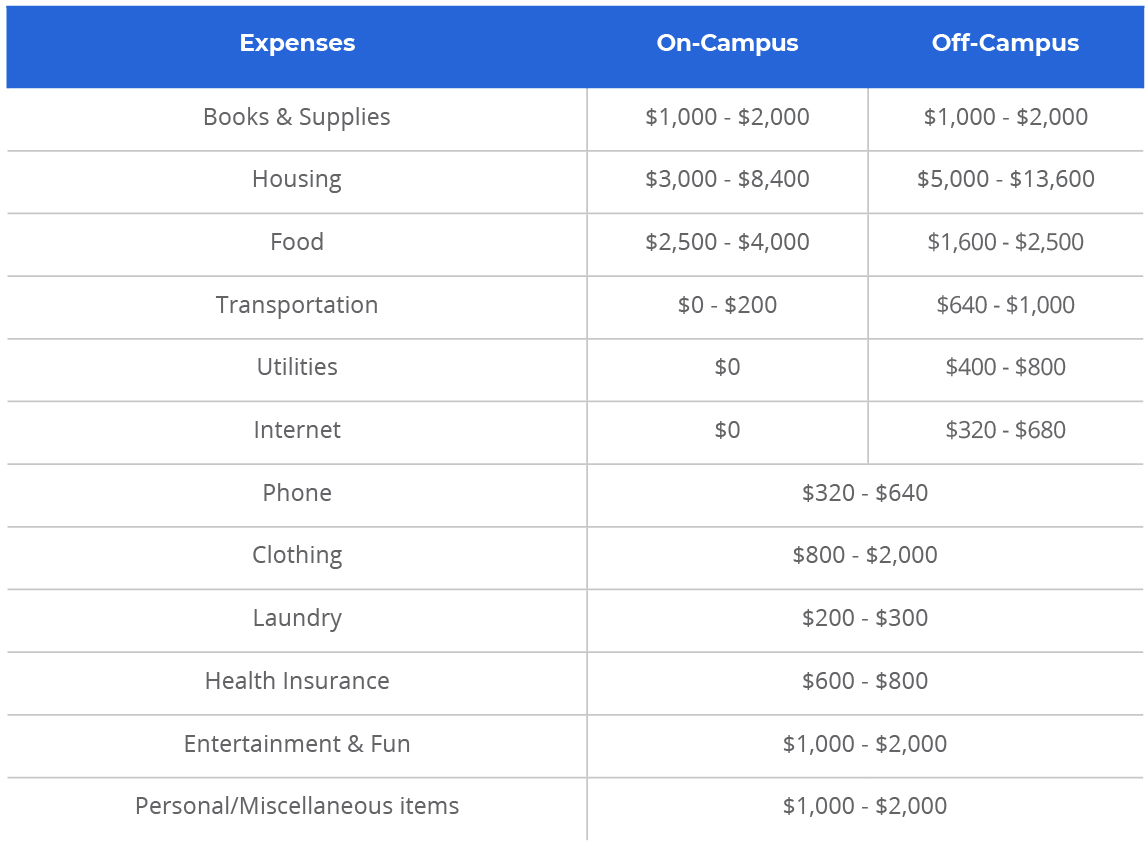 Chart with Off-Campus and On-Campus Living Costs